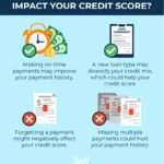 Impact of Loans on Credit Score