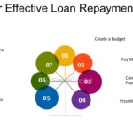 Loan Repayment Strategies