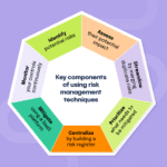 Risk Management Strategies